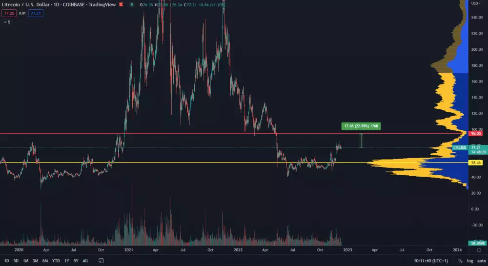 LTC/USD