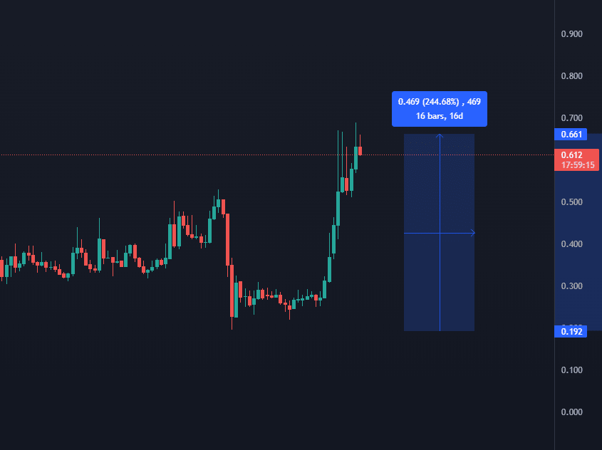 MAGIC/USD