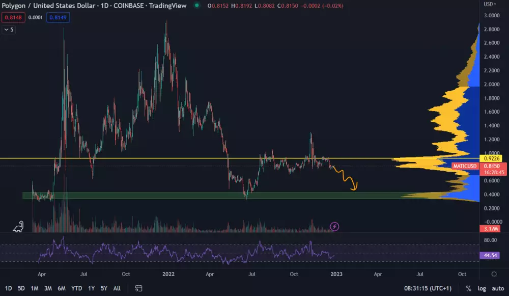 MATIC/USD