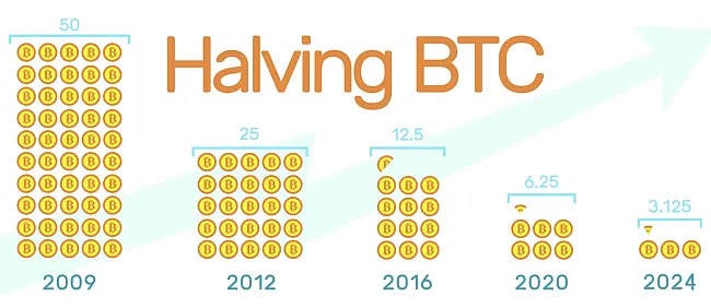 Odmena za vyťažený blok každé 4 roky klesá o polovicu