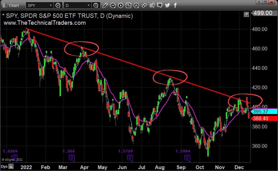 Pokles SPX. Zdroj: Investing