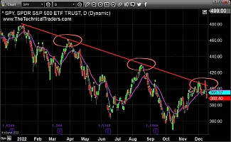 Pokles SPX. Zdroj: Investing