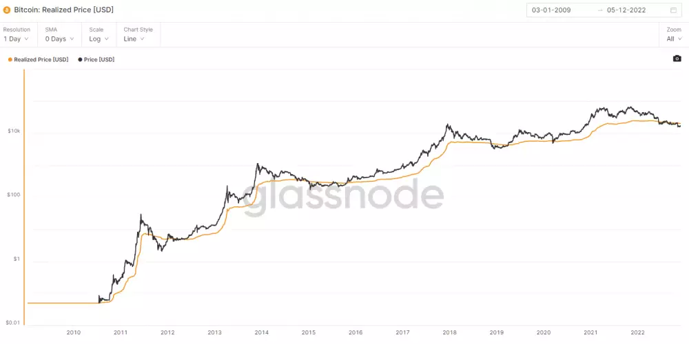 Bitcoin: realizovaná cena