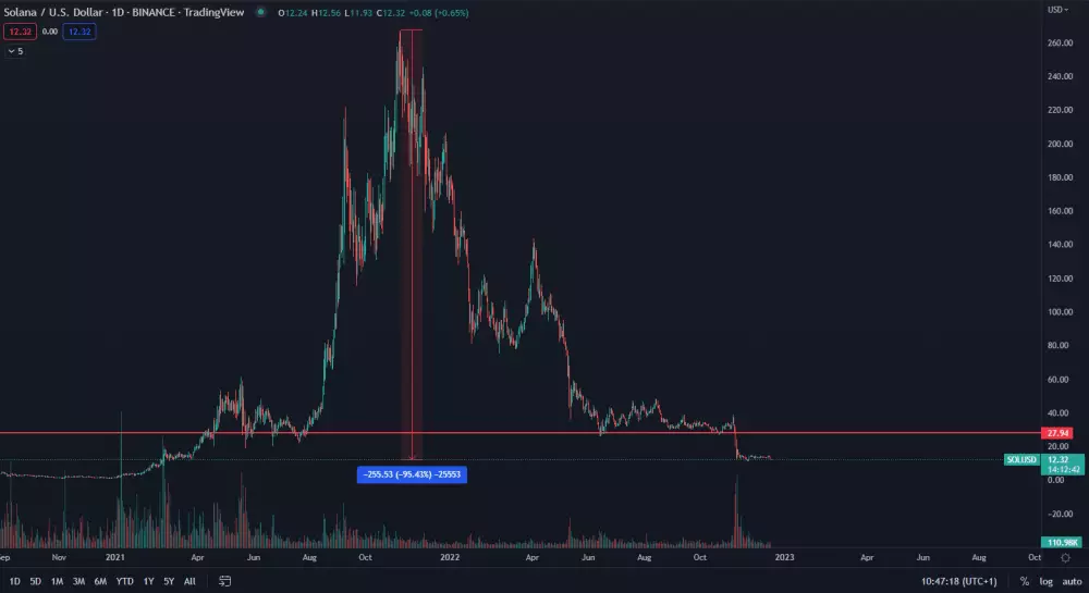 Solana dosiahla pád 95 %