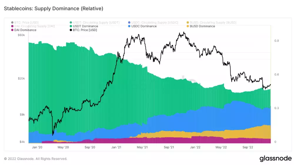 Stablecoiny a ich dominancia