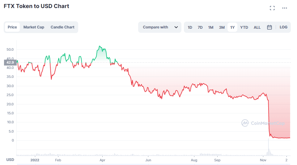 FTT: token burzy FTX