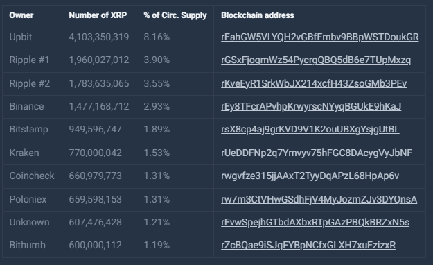 TOP 10 XRP adries