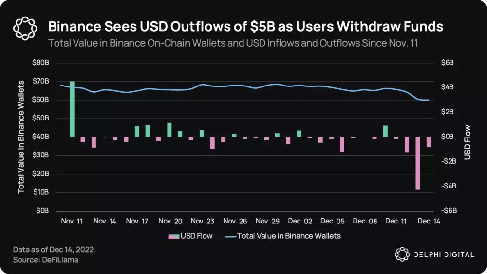 Odliv kapitálu z burzy Binance