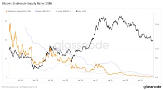 Ukazovateľ pomeru ponuky stablecoinov a trhovej kapitalizácie BTC