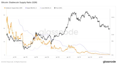 Ukazovateľ pomeru ponuky stablecoinov a trhovej kapitalizácie BTC