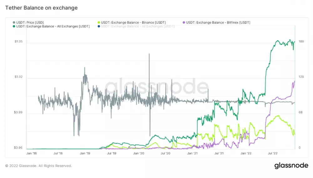 USDT na burze Bitfinex