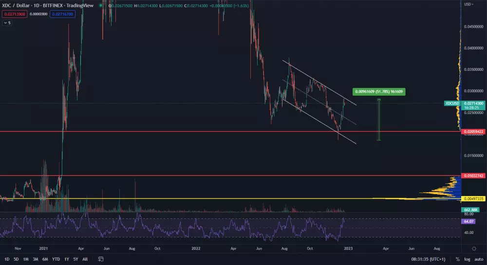 XDC/USD