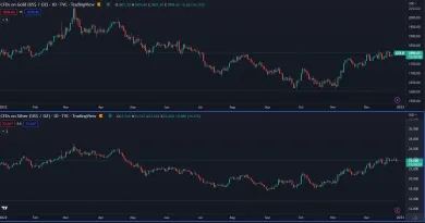 Zlato a striebro v roku 2022