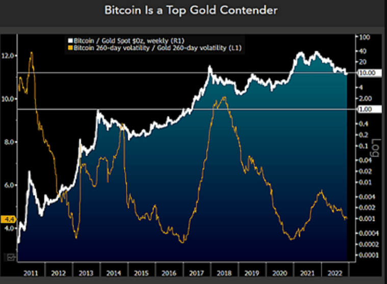 Zlato verzus Bitcoin
