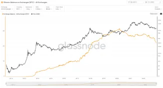 Bitcoin: zostatky na burzách