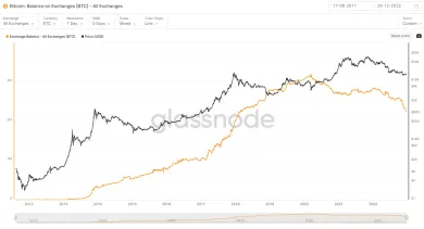Bitcoin: zostatky na burzách