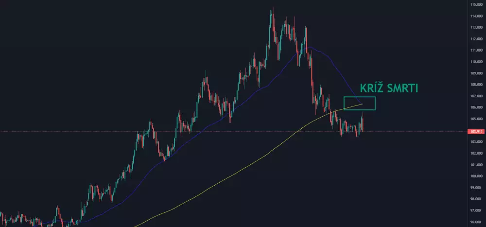 Index amerického dolára DXY