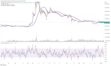 Analýza RSI tokenu LUNC podľa Chandlera