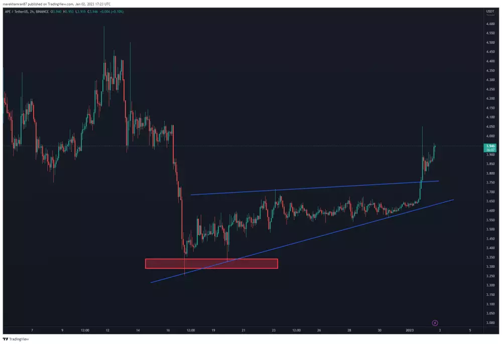 APE/USDT