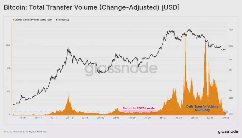 Bitcoin: denný objem prevodov