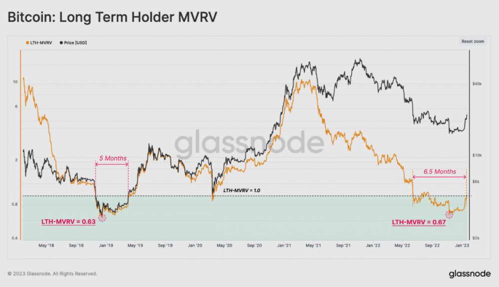 Bitcoin: dlhodobí držitelia MVRV