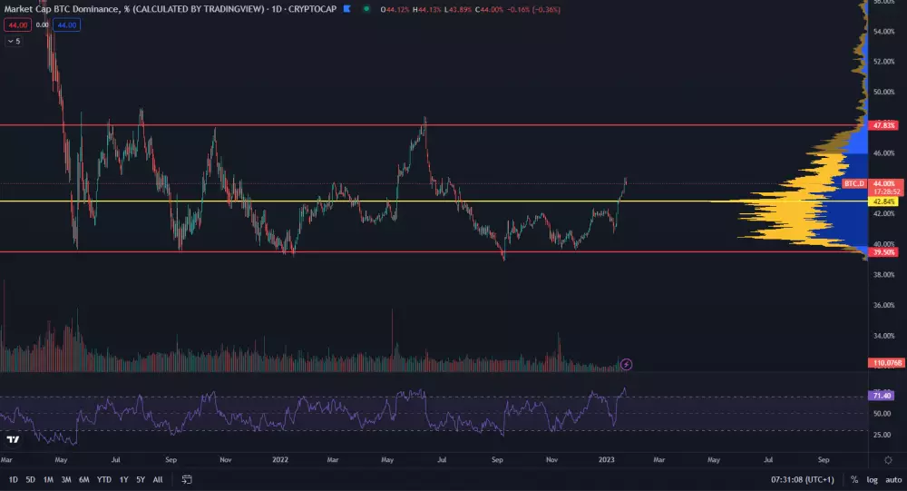 Bitcoin: dominancia prudko stúpa