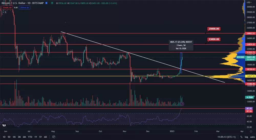 Bitcoin narástol o 23 %