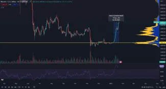 Bitcoin narástol o 35 % za 2 týždne