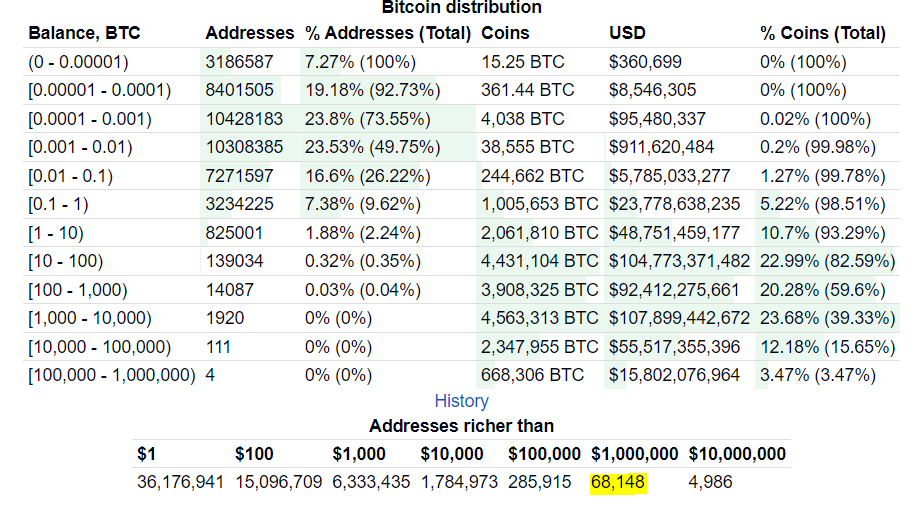 Bitcoin: počet milionárov