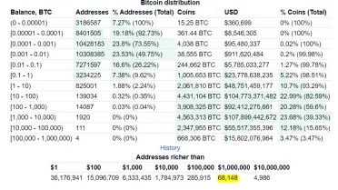Bitcoin: počet milionárov