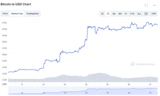 Bitcoin: trhová kapitalizácia