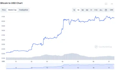 Bitcoin: trhová kapitalizácia
