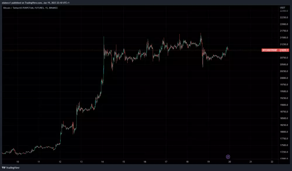 Bitcoin zaznamenal posledné hodiny pokles