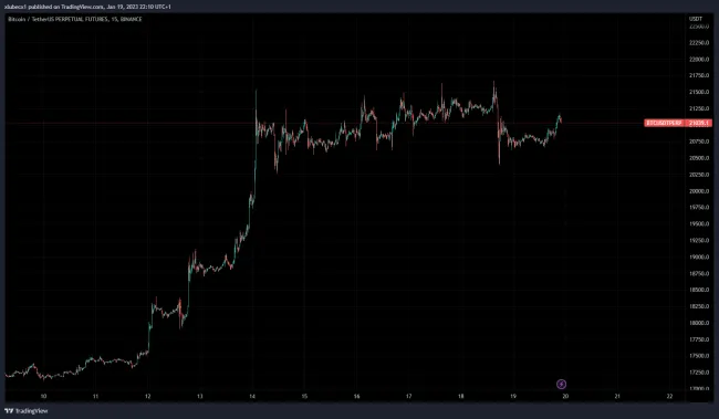 Bitcoin zaznamenal posledné hodiny pokles