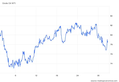 Cena ropy za posledný mesiac