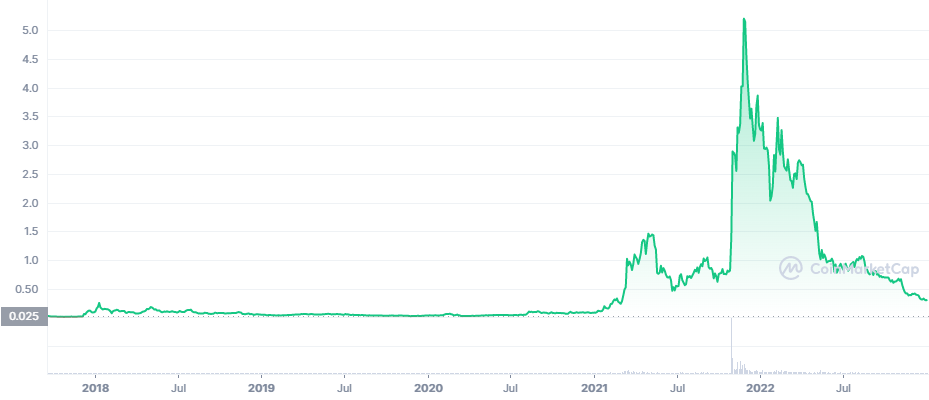 Cenový vývoj kryptomeny Decentraland