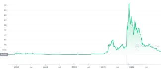 Cenový vývoj kryptomeny Decentraland