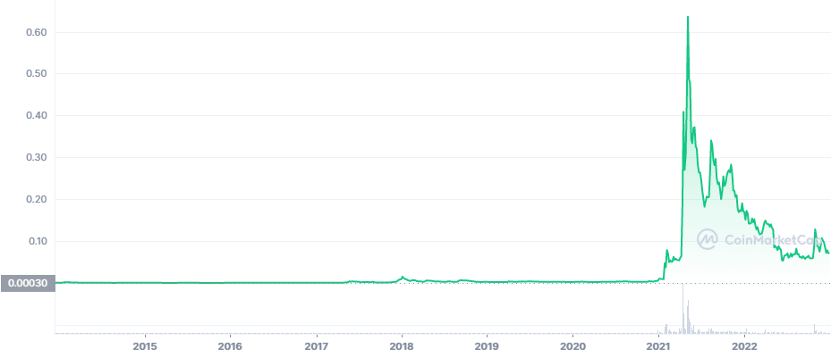 Cenový vývoj kryptomeny Dogecoin