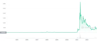 Cenový vývoj kryptomeny Dogecoin