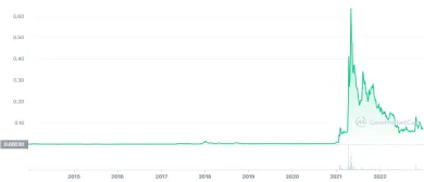 Cenový vývoj kryptomeny Dogecoin