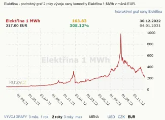 Ceny elektriny za posledné 2 roky