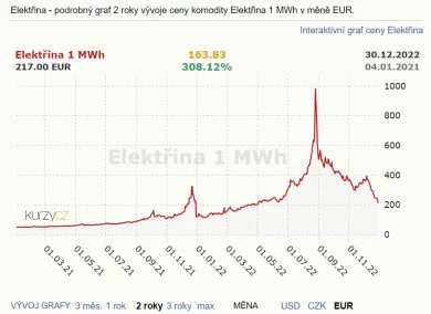 Ceny elektriny za posledné 2 roky