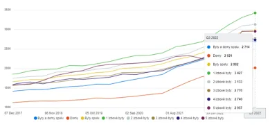 Ceny nehnuteľností podľa typu domu a bytu