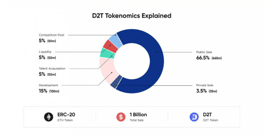 D2T trade tokenomika