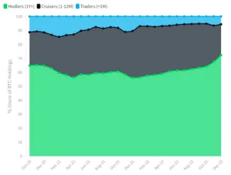 Dlhodobí držitelia bitcoinu dosahujú nový rekord