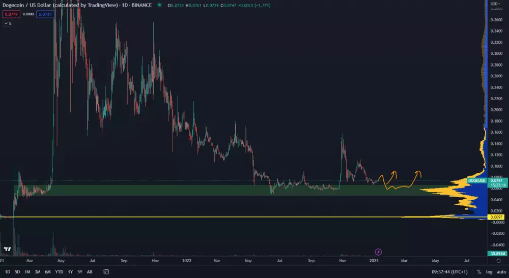 DOGE/USD