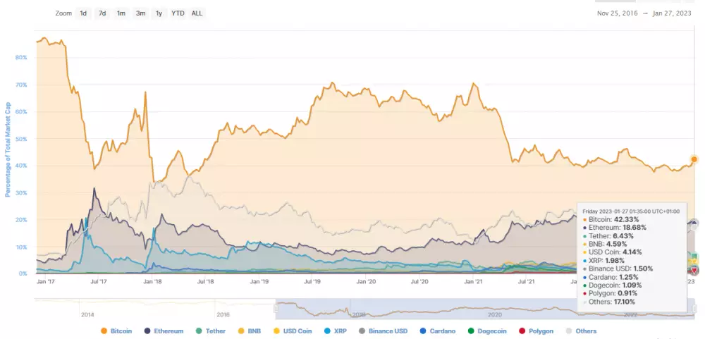 Dominancia bitcoinu a altcoinov