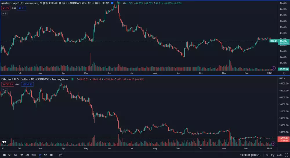 Dominancia verzus Bitcoin na spotovom trhu