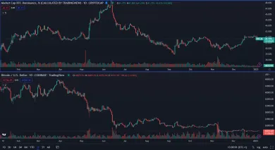 Dominancia verzus Bitcoin na spotovom trhu
