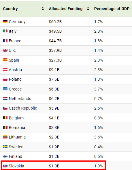 Výdaje krajín EÚ v boji proti energetickej kríze